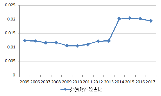 新中国外资保险70年：金融服务业开放的独特样本