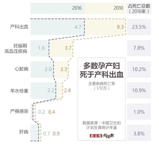 在中国，每4个产妇中就有1个是高危产妇