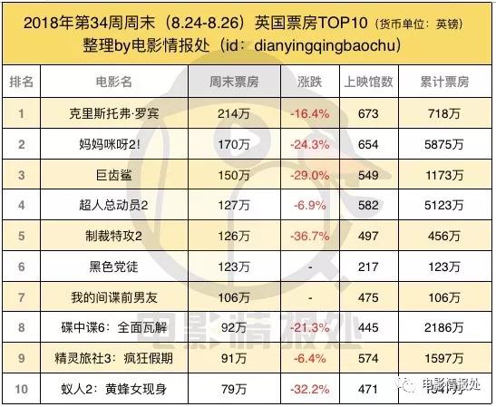 《蚁人2》7300万美金首夺冠，《碟中谍6》8000万+本周接棒！