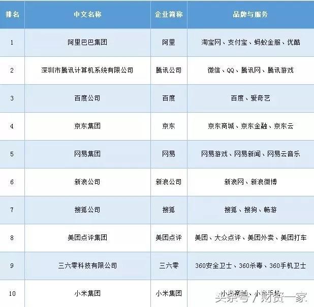 阿里腾讯百度……中国10大互联网公司CFO，谁是才人生赢家？