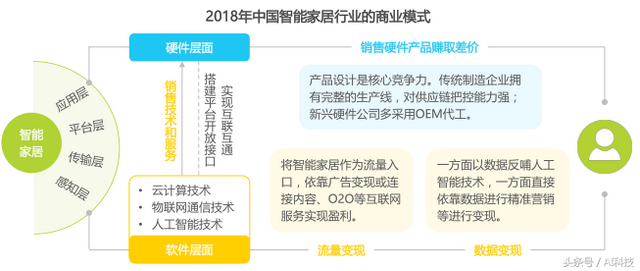 金准人工智能 2018年中国智能家居行业研究报告