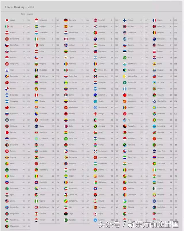 2018年全球护照含金量排行榜出炉，新加坡日本登顶