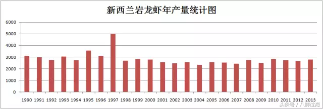 生长在国家公园外海，出门就坐直升飞机的海鲜：新西兰岩龙虾！