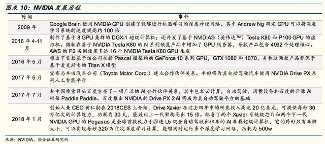 自动驾驶芯片:GPU 的现在和 ASIC 的未来