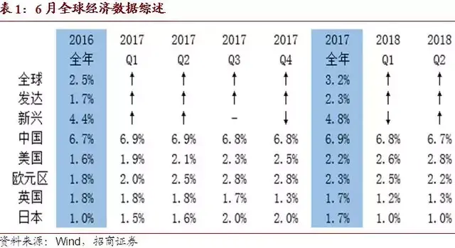 谢亚轩：美国改善，欧元区平稳，中英日走弱—6月全球数据综述