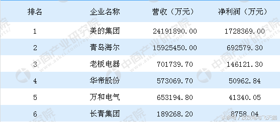 中消协宣布华帝退全款基本完成：合计退款额6335.9万元