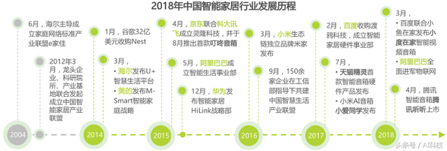 金准人工智能 2018年中国智能家居行业研究报告