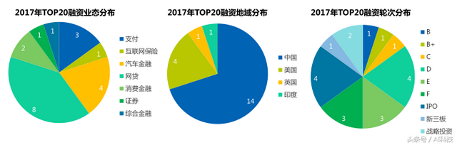 金准人工智能 全球金融科技领域投融资分析报告