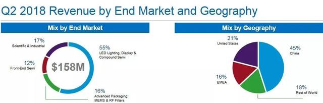MOCVD设备大厂Veeco晒2Q18业绩，营收约10.79亿元