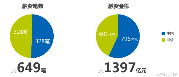 金准人工智能 全球金融科技领域投融资分析报告