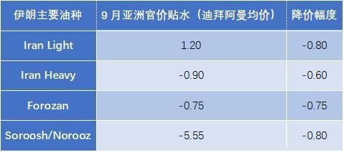 贸易战下美国制裁伊朗动荡中的石油市场