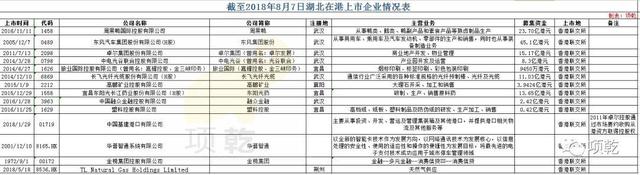 鄂股上市公司大起底——7家企业海外上市，14家香港上市