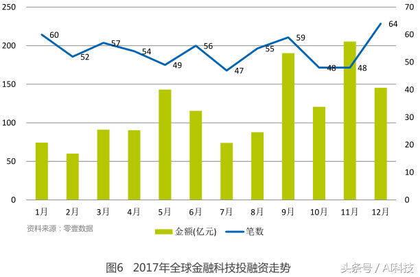 金准人工智能 全球金融科技领域投融资分析报告