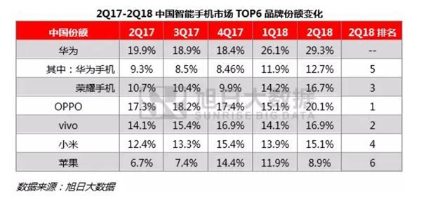 国产手机“五国杀”：荣耀手机逆势跃至第三 助力华为稳居霸主