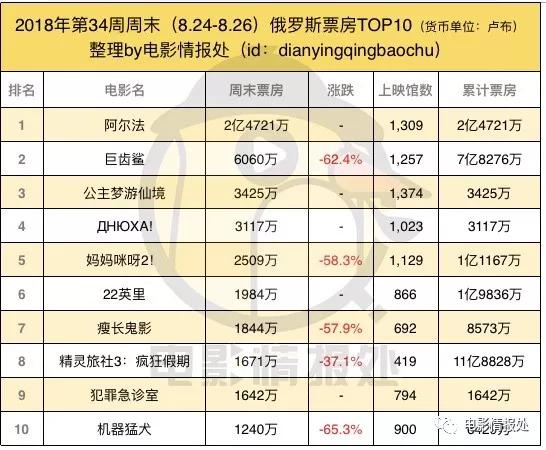 《蚁人2》7300万美金首夺冠，《碟中谍6》8000万+本周接棒！