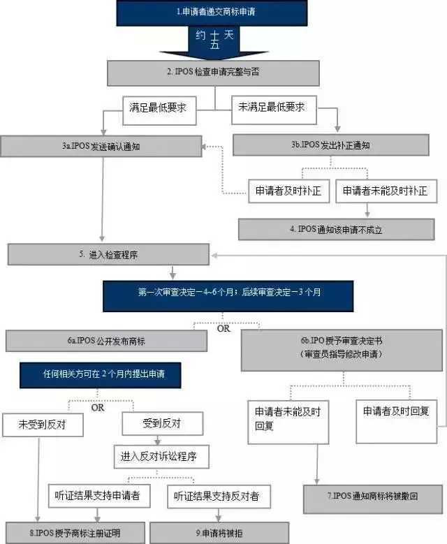 手把手教你在新加坡申请属于你的商标！