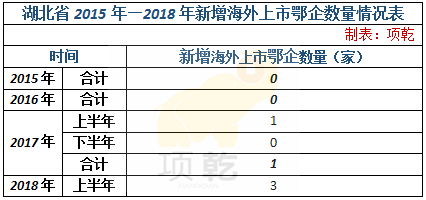 鄂股上市公司大起底——7家企业海外上市，14家香港上市