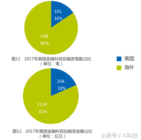 金准人工智能 全球金融科技领域投融资分析报告