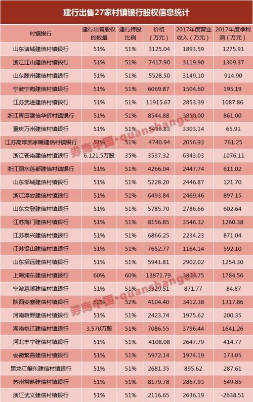 中行16亿接收建行的村镇银行！一个退出一个接盘 何意
