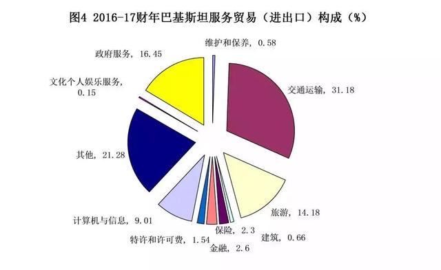 巴基斯坦服务贸易发展情况及中巴合作前景分析