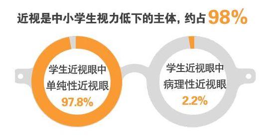 开学季近视学生数量激增？好习惯帮助孩子远离近视