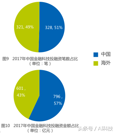 金准人工智能 全球金融科技领域投融资分析报告