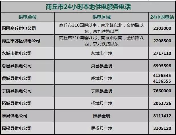 1007 扩散｜商丘各县区8月22日-8月28日这些地方要停电，请相互提醒！