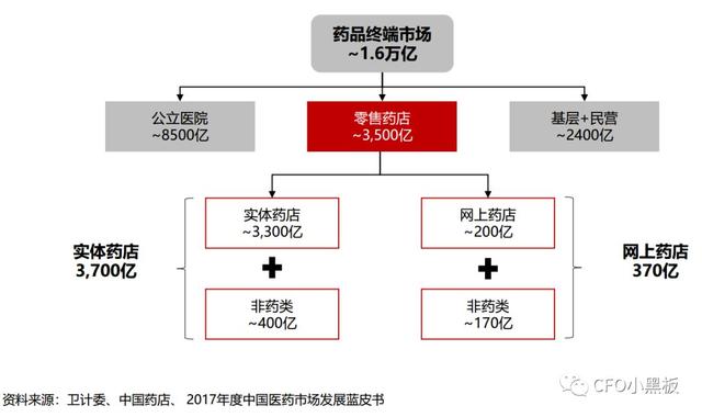 “新零售”概念这么火，医药零售“搭便车”须首先解决这11个问题