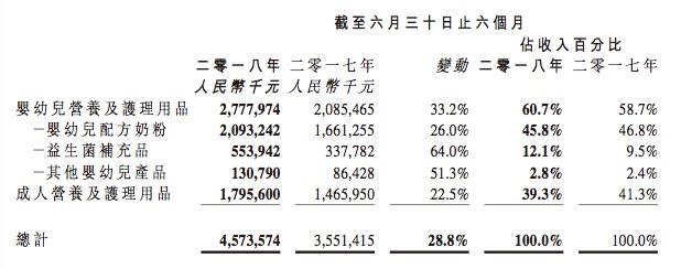 健合集团上半年收入增长近三成 高端奶粉和Swisse保健品贡献最大