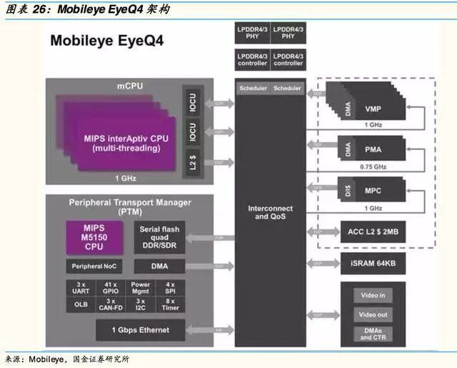 自动驾驶芯片:GPU 的现在和 ASIC 的未来