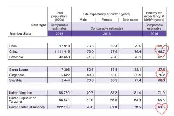 世卫组织发布全球寿命排名，中国排在……