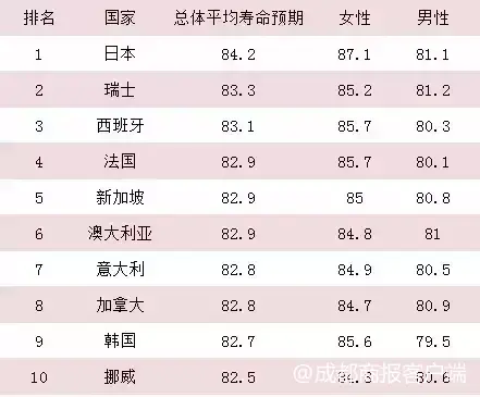 最长寿的三个国家，他们的生活习惯竟是……