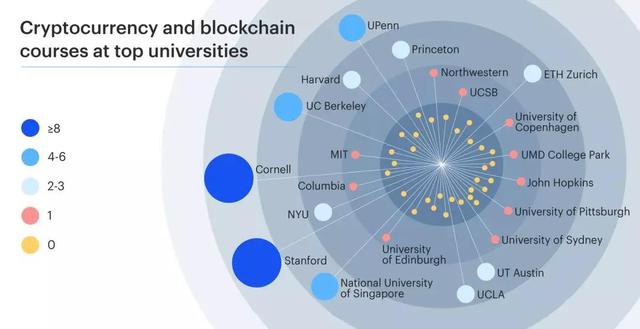 Coinbase调研全球Top50大学，报告结果令人兴奋