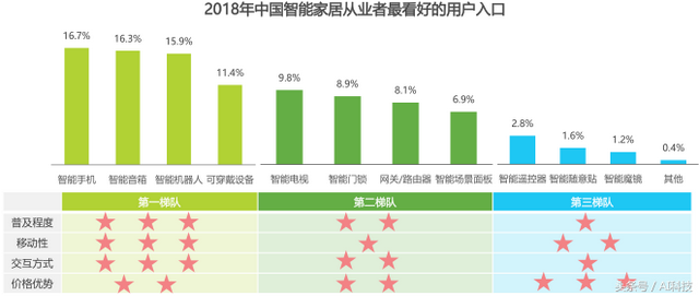 金准人工智能 2018年中国智能家居行业研究报告