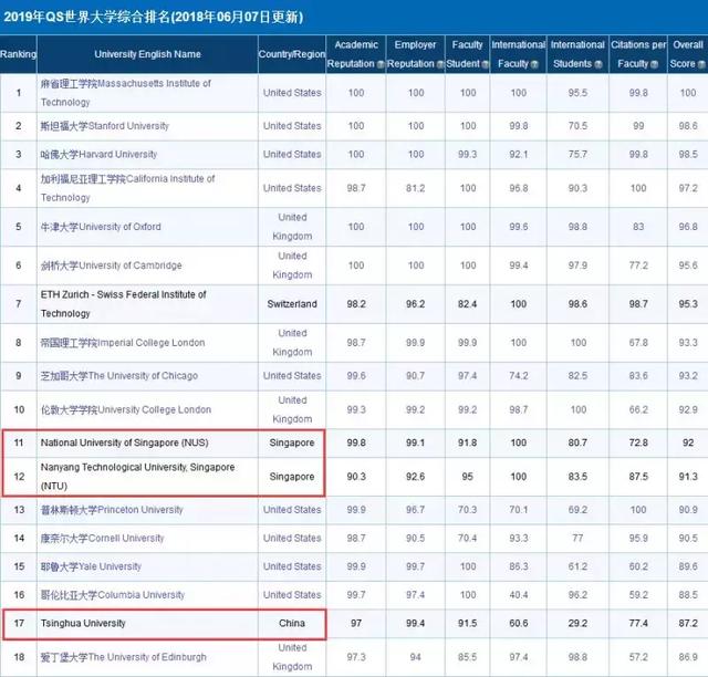 新加坡国庆日｜这么小的一个国家，学校比清华北大还牛！