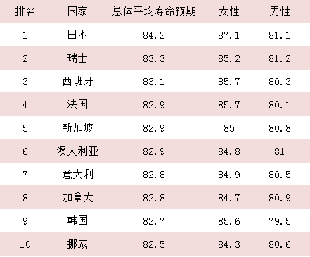 世卫组织发布全球寿命排名，中国排在……