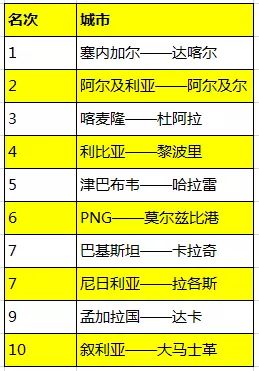 《全球最宜居城市排行榜》出来了！新加坡NO亚洲最适合居住的城市