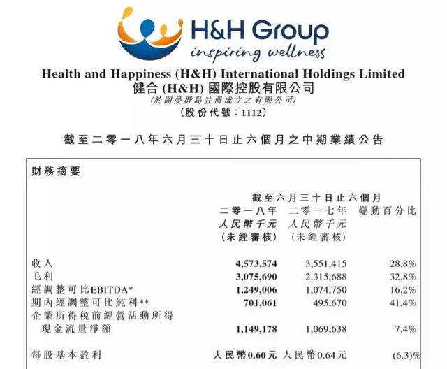 营养保健品｜健合国际上半年营收45.74亿元 高端奶粉业务表现亮眼