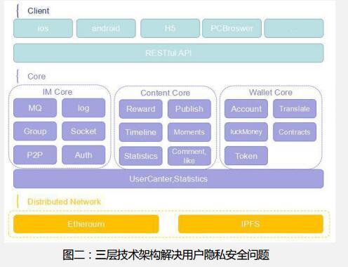 NewChat（NC）基于区块链技术的跨国即时通讯系统