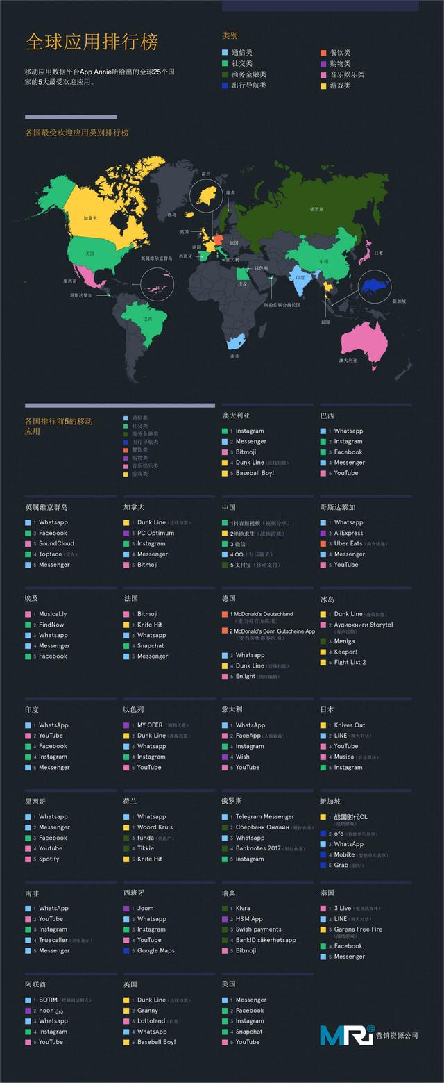 图解25国最受欢迎的5款应用