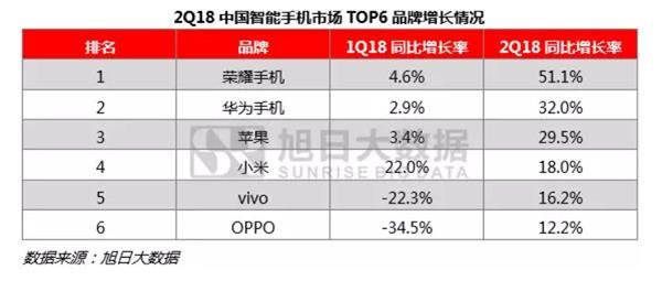 国产手机“五国杀”：荣耀手机逆势跃至第三 助力华为稳居霸主