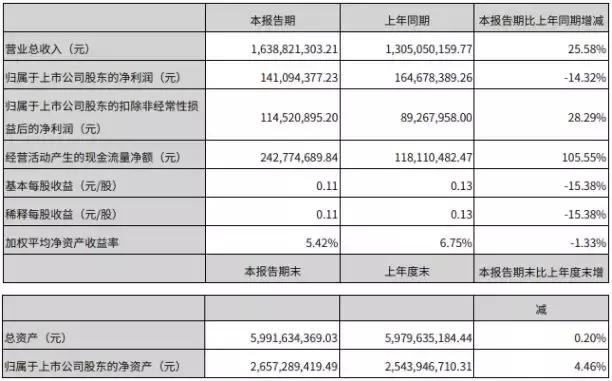 星辉娱乐海外业务增长298.23%，《三国志M》创韩国SLG手游记录