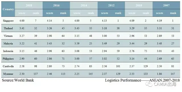 全球物流绩效指数排行榜：新加坡保持着东南亚第一的位置