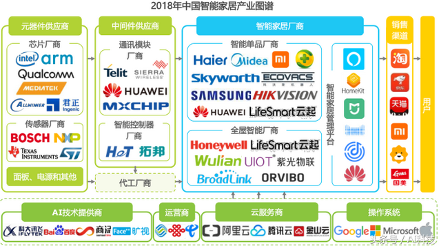 金准人工智能 2018年中国智能家居行业研究报告