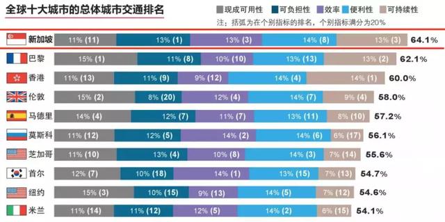 这个“世界第一”我服，新加坡的交通真的很便捷～