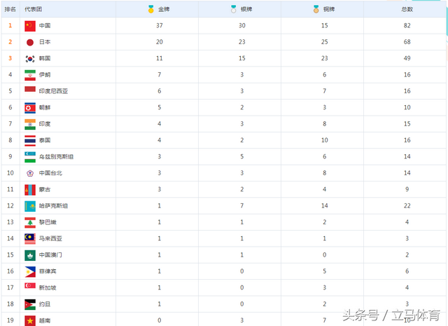 亚运会奖牌榜：日榜中国被日本反超 大马新加坡阿富汗实现零突破