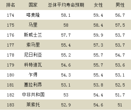 世卫组织发布全球寿命排名，中国排在……