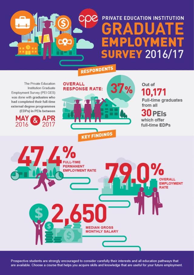 新加坡这里79%的学生毕业半年找到工作
