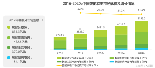 金准人工智能 2018年中国智能家居行业研究报告