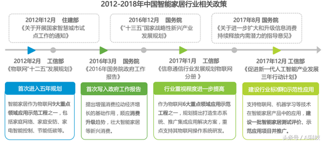 金准人工智能 2018年中国智能家居行业研究报告